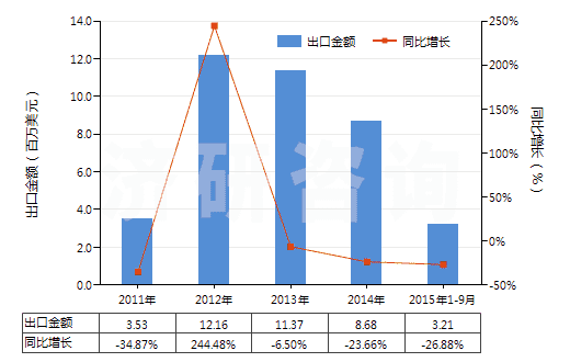 2011-2015年9月中國機(jī)動(dòng)小客車用翻新輪胎(包括旅行小客車及賽車用翻新輪胎)(HS40121100)出口總額及增速統(tǒng)計(jì)